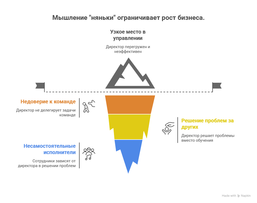 Чем болен средний бизнес? Диагностика и лечение управленческих болезней. Статья 1. Исповедь замученного директора - 5